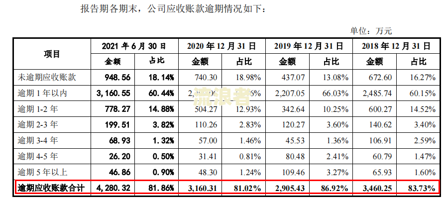 逾期应收账款报告：内容、撰写与模板全解析