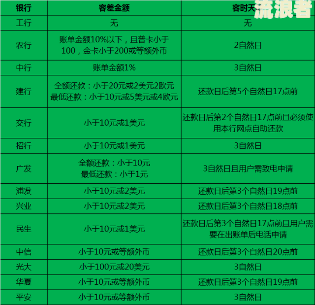 美团逾期几个小时内是否会进入征信系统？