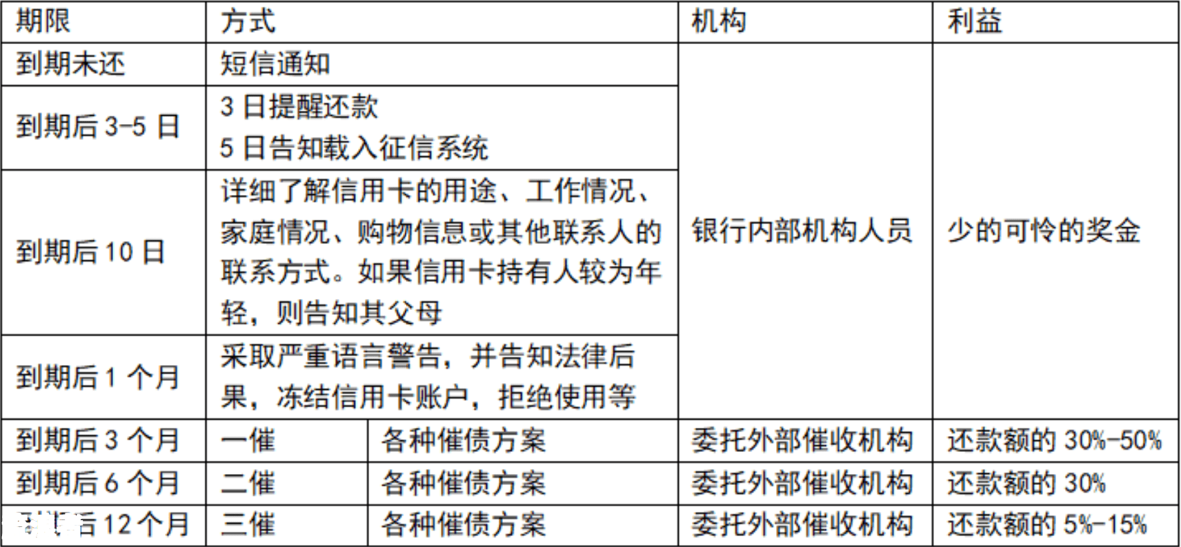来分期逾期700 天未上征信，真会上门催收吗？