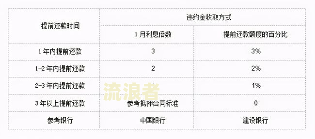 房贷有过逾期记录提前还款是否需要罚息？计算方法及解决办法