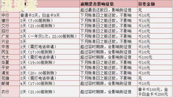 交行逾期减免息费政策：真的需要等一年吗？