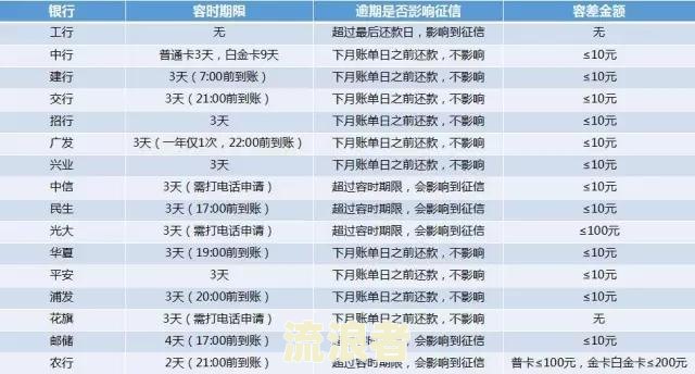 信用卡4万逾期一天罚多少？全解答！
