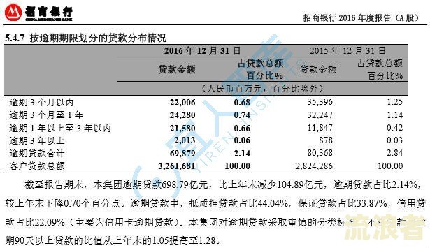 5级分类逾期天数标准及划分，包括多少天和多少钱