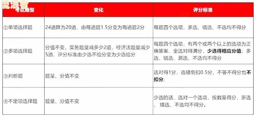 5级分类逾期天数标准及划分，包括多少天和多少钱