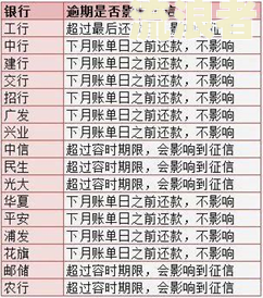 建设银行年费逾期13天对贷款有影响吗？该如何处理？