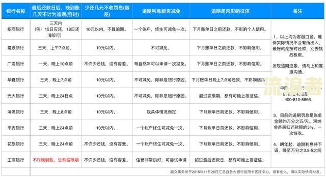 信用卡逾期3年了现在还款能减免利息吗？原因解析及是否还需还款