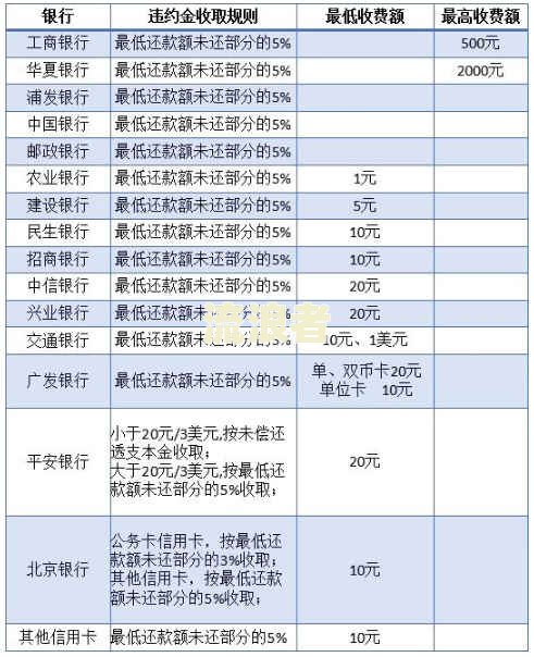 工商信用卡违约金：含义、计算方式及能否申请退回？