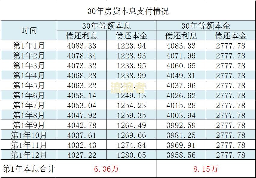 逾期贷款利息的计算：标准、方法、公式与方式全解析
