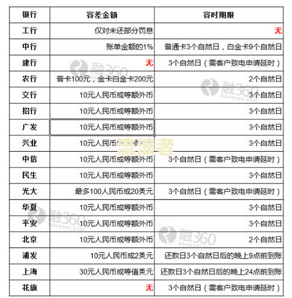 银行没扣款导致的逾期处理方法及是否算逾期解析