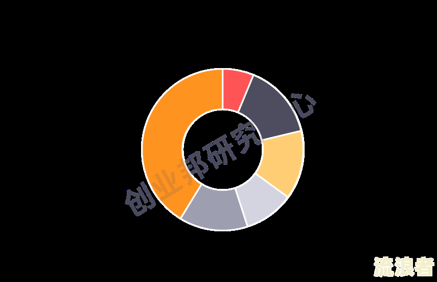 疫情后逾期率大幅上升，高达80%