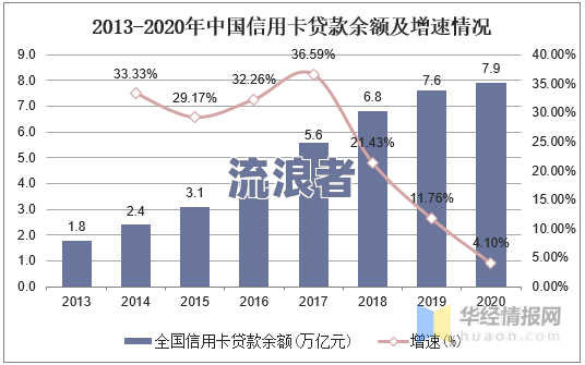 2021年信用卡逾期总人数与2020年对比分析
