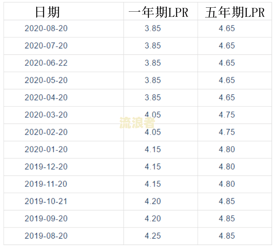 2018年逾期借款利率是多少？