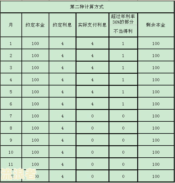 逾期利息罚息超过2400：如何计算及处理超过本金的情况？