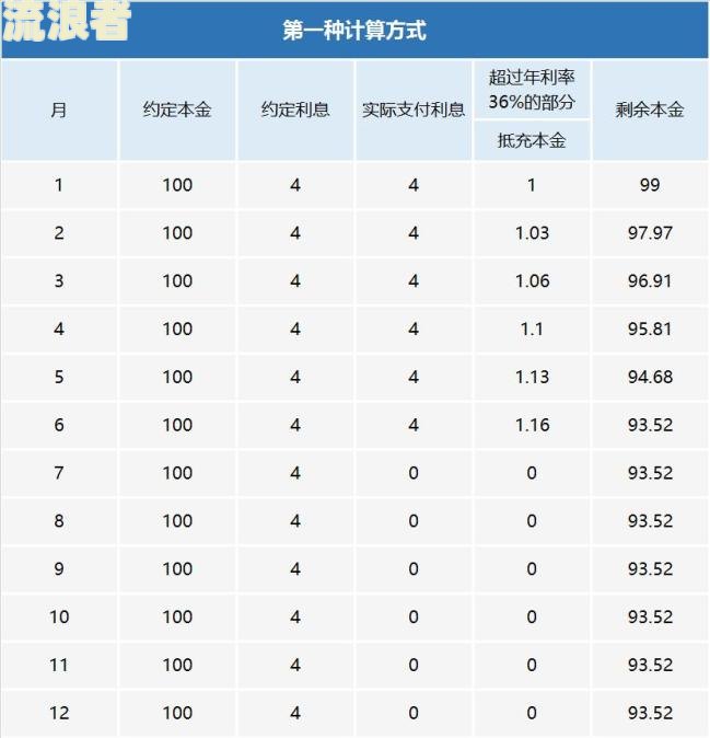 逾期利息罚息超过2400：如何计算及处理超过本金的情况？
